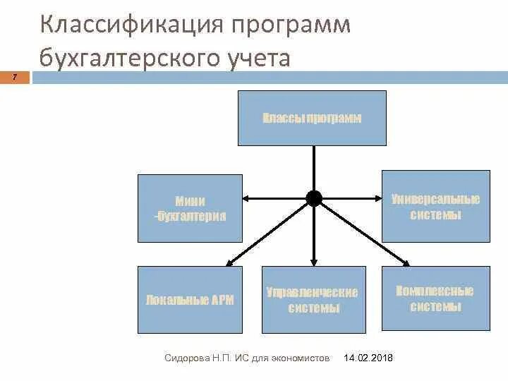 Система бухгалтерского учета. Классы бухгалтерских систем. Бухгалтерское программное обеспечение. Основные классы бухгалтерских программ. Название программного продукта для бухгалтерского учета