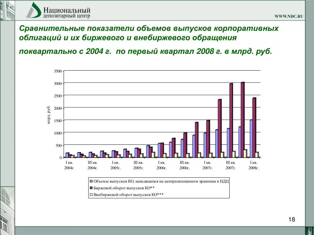 Выпуск корпоративных облигаций. Сравнительные показатели. Биржевые и внебиржевые облигации. Средства, полученные от эмиссии корпоративных облигаций, относятся.