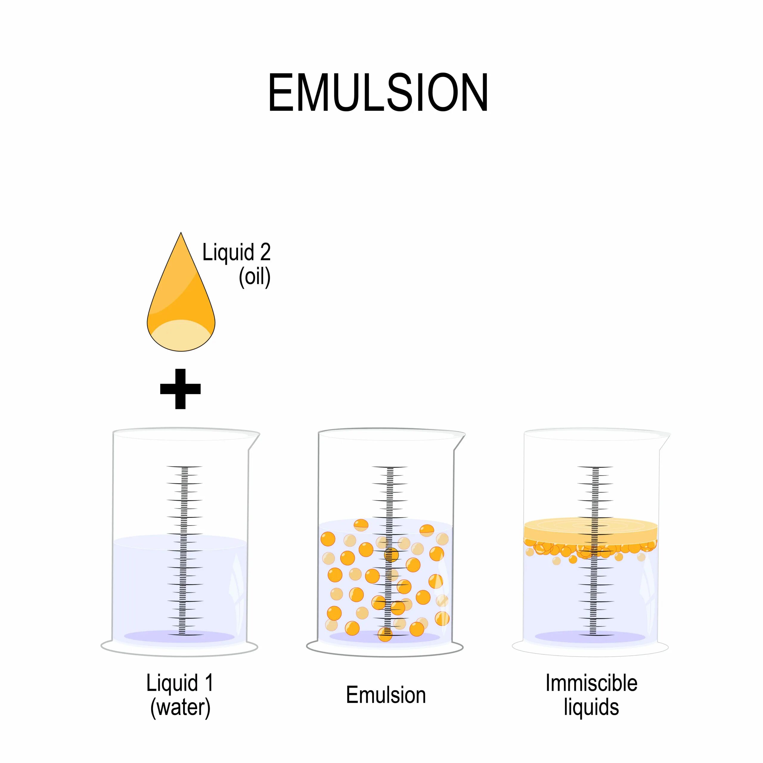 Эмульсия смесь. Эмульсия капли вода масло. Emulsions. Эмульсия иллюстрация. МНЛ эмульсии.