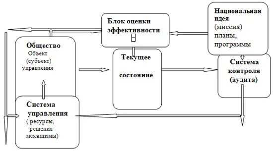 общество как объект управления. национальная идея схема. общество как объект управления. общество как целостная система. принципы системы человек-общество- природа- техногенная сфера.