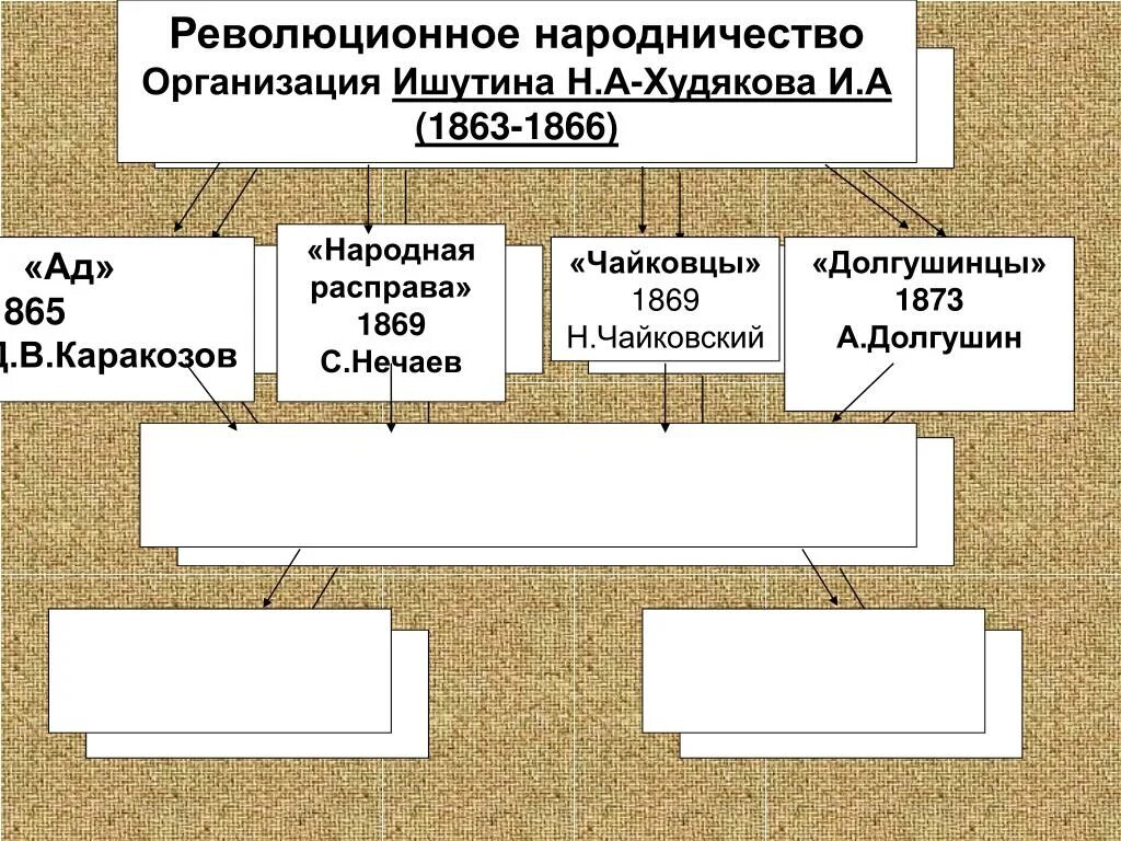 Революционное народничество. Революционное народничество 60-80 годов 19 века. 1863-1866 Деятельность организации Ишутина. Организация Ишутина Худякова. Революционные организации 19 века в россии