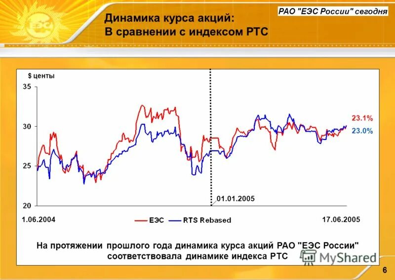 интер рао еэс акции. рао еэс акции. курс акций рао. интер рао акции. интер рао еэс график акций.