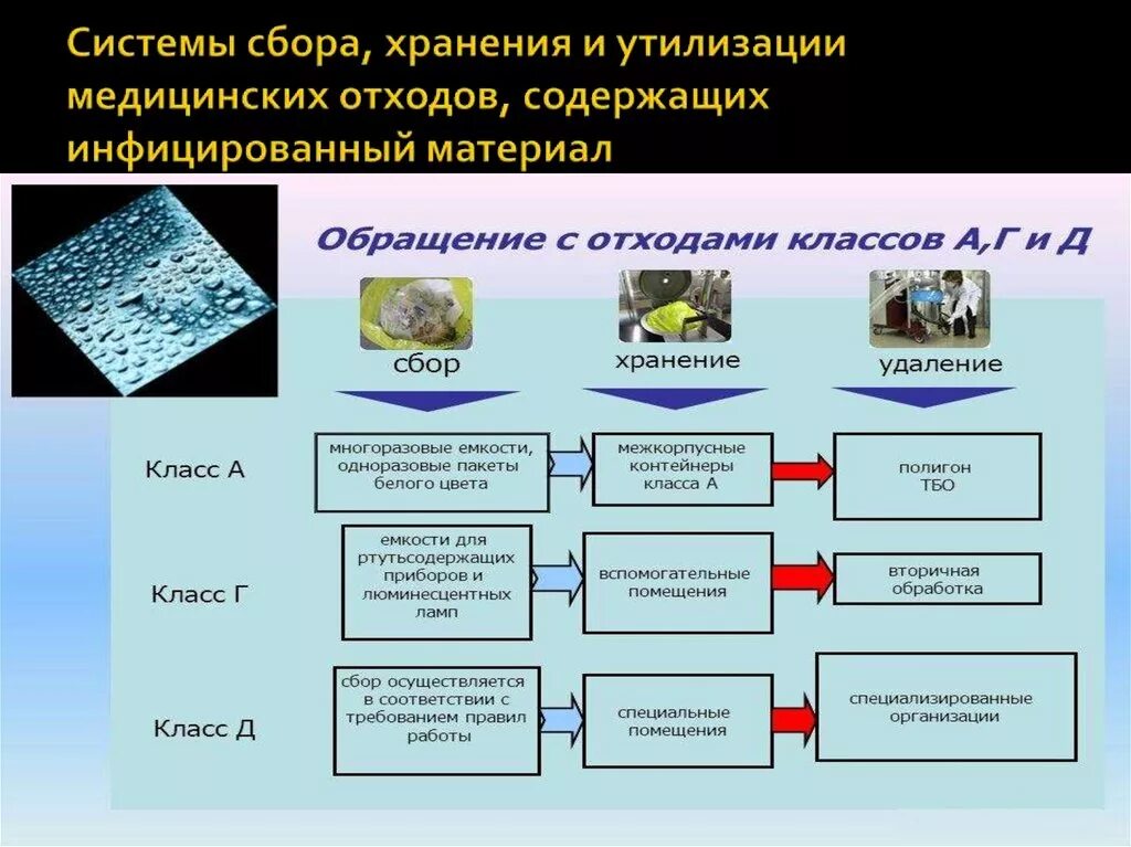 Переработка медицинских отходов схема. Этапы утилизации опасных медицинских отходов схема. Схема обеззараживания отходов класса б. Медицинские отходы, классификация, методы утилизации.. Правила сбора хранения и удаления отходов