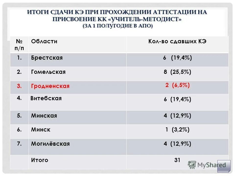 какой категории относятся учителя