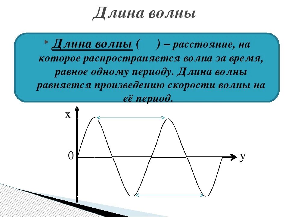 Длина телевизионной волны. Длина волны физика. Длина. Понятие длины волны. Период и длина волны.