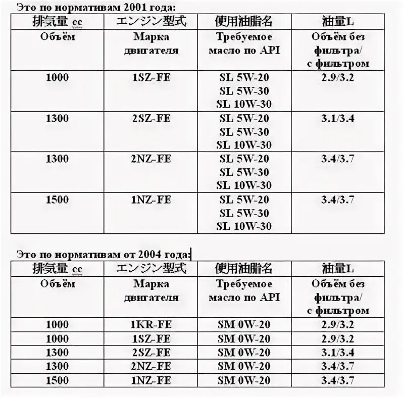 Допуски масла для двигателя 1nz Fe. Масло для двигателя 1nz-Fe Тойота. Двигатель 1nz-Fe допуски по маслу. 1nz-Fe рекомендованное масло.