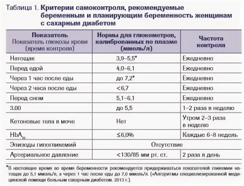 Нормы сахара у беременных глюкометром. Норма сахара на глюкометре у беременных. Гестационный диабет беременных показатели для глюкометра. Дневник самоконтроля беременной с гестационным сахарным. Час после еды сахар 8