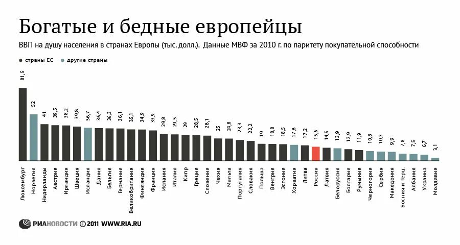 Благосостояние развитых стран. Ввп на душу населения в разных стран европы. уровень бедности по странам. самые богатые и бедные страны. самая богатая страна в евр.