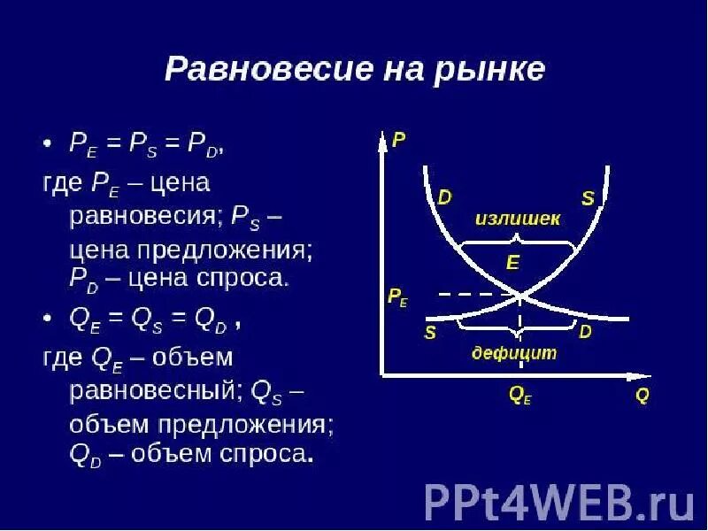 Спрос и предложение на рынке формулы. Формула равновесия спроса и предложения. формула рыночного равновесия. формула равновесного спроса и предложения. равновесный объем это в экономике.