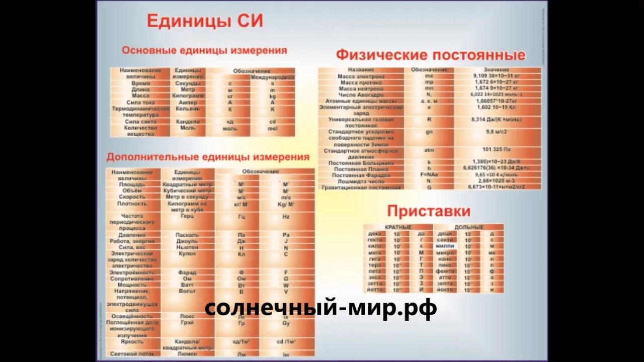 Международная система единиц приставки. Международная система единиц стенд. физические постоянные таблица. приставки к единицам измерения в физике. стенд международная система единиц. физические постоянные приставки.