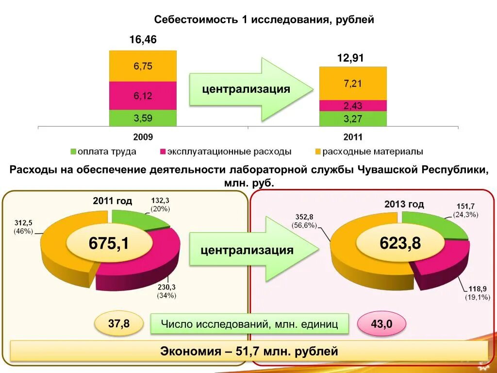 Госуслуги чувашская республика. Закупки янао. Пропорция в производстве. Рис закупки чувашская. Централизация лабораторной службы.