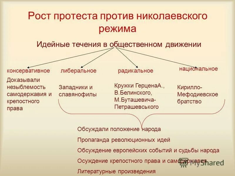 Консервативное либеральное радикальное. Кратко консервативное, либеральное, радикальное течения. Консервативные либеральные радикальные течения. Консервативное либеральное радикальное направление таблица. Представители церковно политического течения в россии