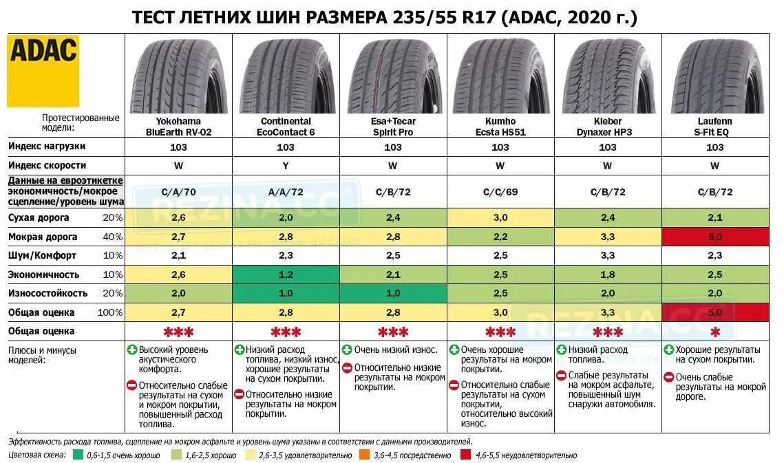 Лучшая резина на лето на 15. Тест летних шин 215/60 r17 для кроссоверов 2020. Тест летних шин 2021 r15. Тест летних шин 215/60 r17 для кроссоверов 2021. Тест летних шин 215/65 r16 для кроссоверов.