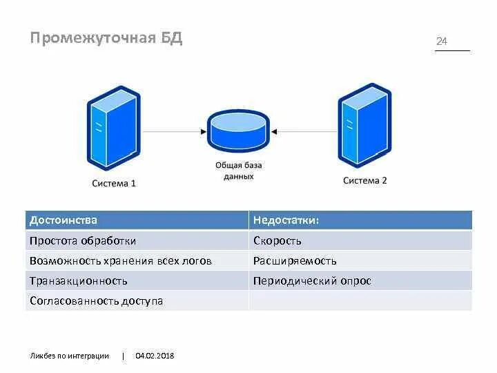 Схема интеграции данных. Интеграция с базой данных. Интеграция через общую БД. Интеграция общая база данных. Интегрированные базы данных