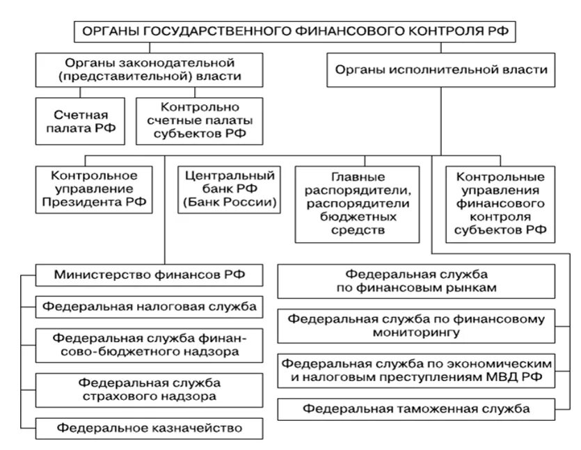 Мониторинг субъекта рф. Схема организации финансового контроля в РФ. Структура органов государственного финансового контроля в РФ. Субъект финансового контроля это определение. Органы финансового контроля в РФ И их функции.