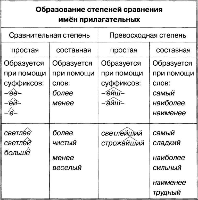 Форма сравнительной и превосходной степени прилагательного. Таблица образования простой сравнительной степени. Таблица степеней прилагательных русский язык. Таблица образование сравнительной степени прилагательных. Образование составной формы сравнительной степени прилагательных.