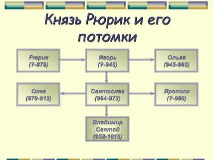 Роды от рюрика