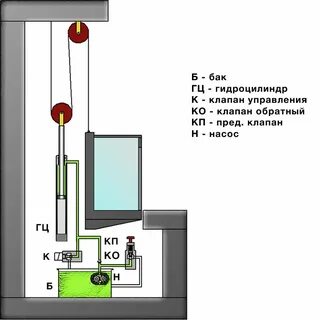 Принцип действия лифта