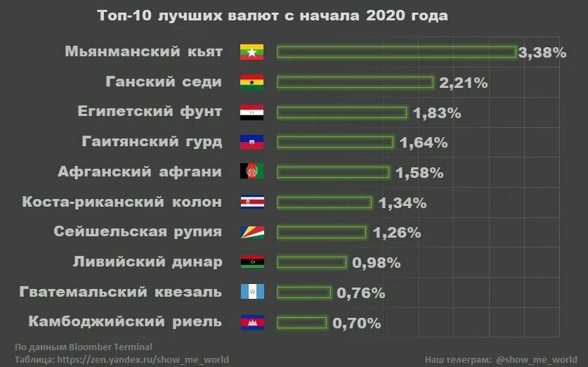 На каком месте рубль
