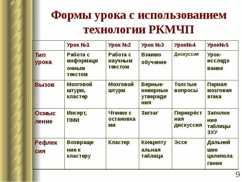 Этапы критического мышления. Формы уроков технологии. ркмчп технология. технология развития критического мышления через чтение и письмо. формы урока.