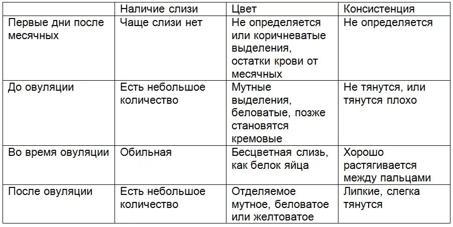 Обильные выделения и боли внизу живота