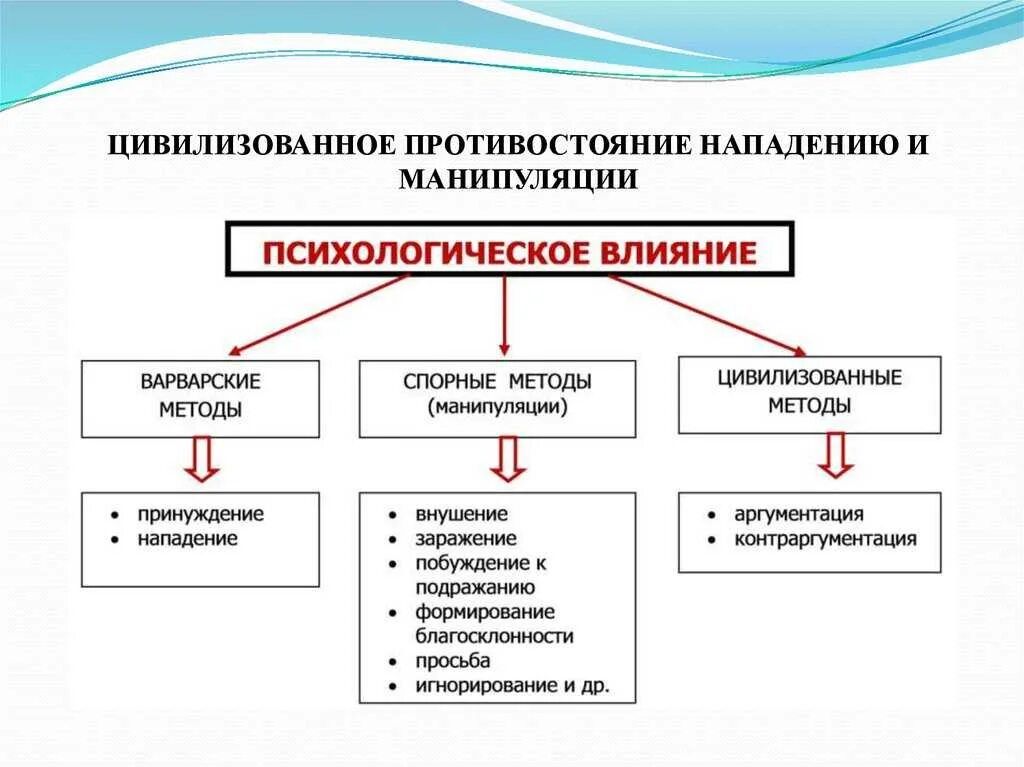 Цивилизованное Противостояние нападению и манипуляции. Методы противостояния манипуляции. Психологическая манипуляция. Техники противостояния манипуляциям.