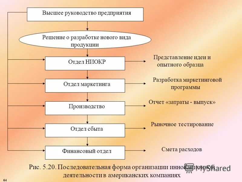 Разработка новых видов продукции на предприятии. Этап организации и освоения производства. Последовательная форма инновационной деятельности. Разработка концепции новых товаров. Этапы процесса разработки товара.
