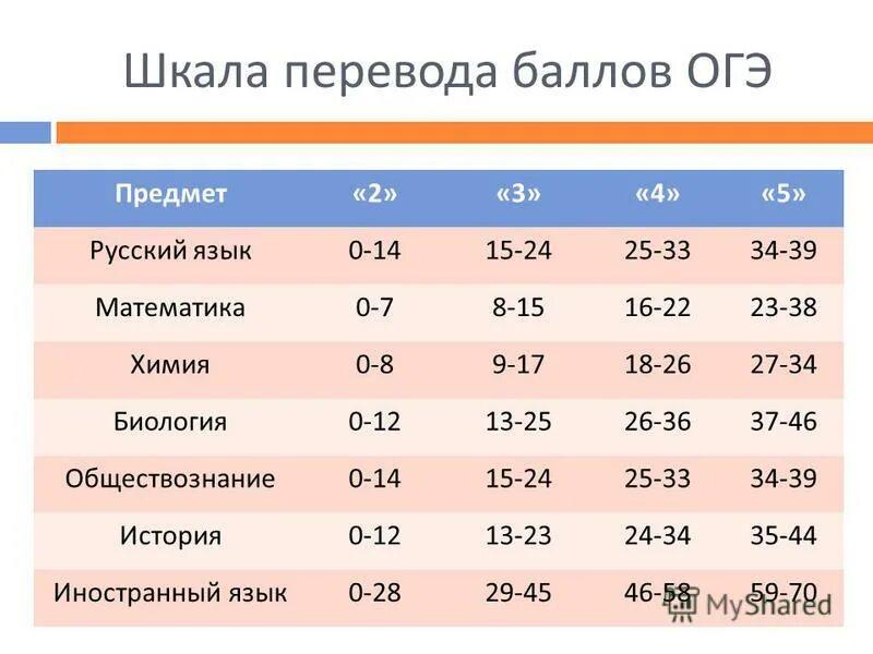 Сколько баллов надо на 3 огэ русский. Проходной балл по русскому ОГЭ 2021. Баллы по предметам ОГЭ. Проходной бал по русскому языкух. Проходные баллы по предметам ОГЭ.