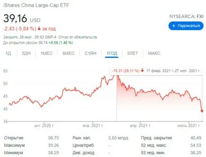 Что после 200