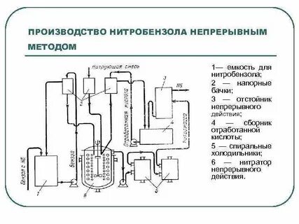 Технология непрерывного производства