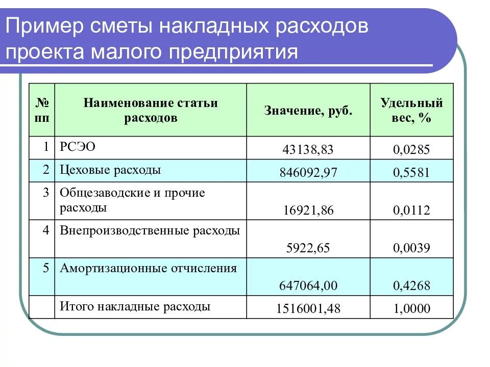 Расходы в зависимости от направления. Накладные расходы это. Пример накладных расходов. Размер накладных расходов. Накладные расходы в калькуляции.