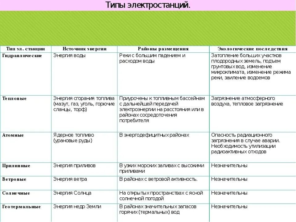 Эс таблица. Основные типы электростанций таблица. Типы электростанций. Типы электростанций и их характеристики. Характеристика основных видов электростанций.