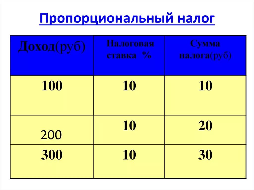Пропорциональный налог. Пропорциональный вид налога. Ндфл это прогрессивная регрессивная или пропорциональная. Виды налогов прогрессивные регрессивные пропорциональные. Прогрессивная системаналогооблажения.