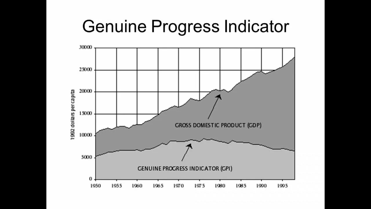 Progress indicator. Genuine progress indicator. индикатор подлинного прогресса. индикатор подлинного прогресса по странам. gross индикатор.