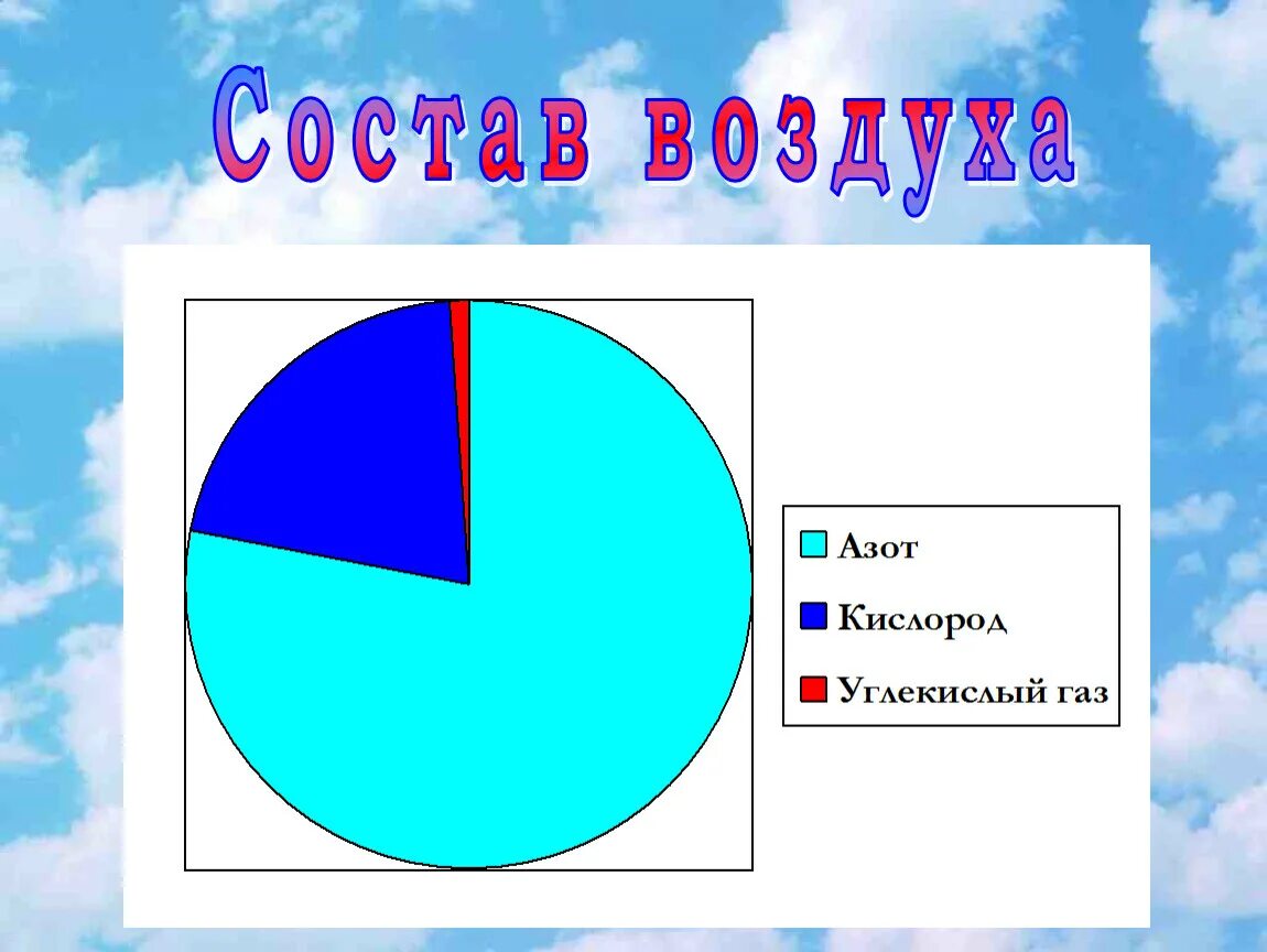 Воздух кислород 8 класс. Состав воздуха схема 3 класс. Состав воздуха диаграмма. Из чего состоит воздух. Воздух состав воздуха.