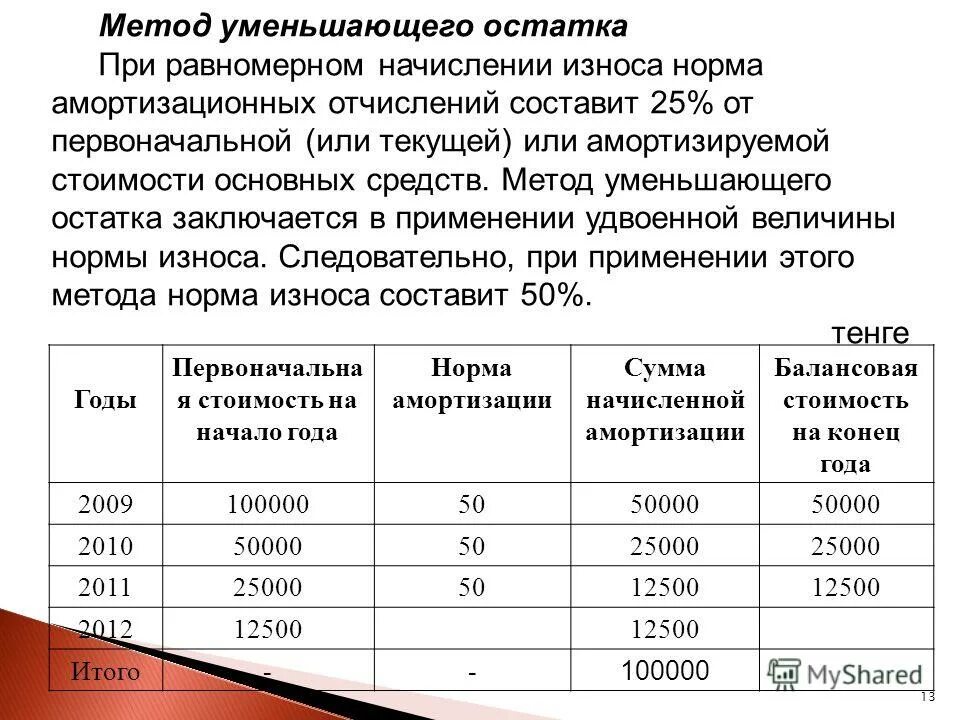 Амортизация основных средств строка. Износ на начало года и норма амортизации. Удвоенной нормы амортизационных отчислений. Равномерное начисление. Расчет амортизационных отчислений и налога на имущество.