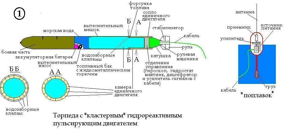 Для чего нужна торпеда. Электрическая торпеда схема. прямоточный гидрореактивный двигатель. управляемые торпеды. оптоволоконный кабель у торпеды.