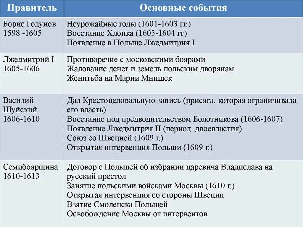 Правление Бориса Годунова таблица. Лжедмитрий 1 основные события.