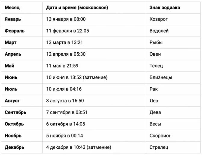 Недели апреля 2021. Новолуния в 2022 году таблица. Новолуние даты. Новолуние в 2022 году по месяцам таблица. Новолуния в 2022 году даты и время.