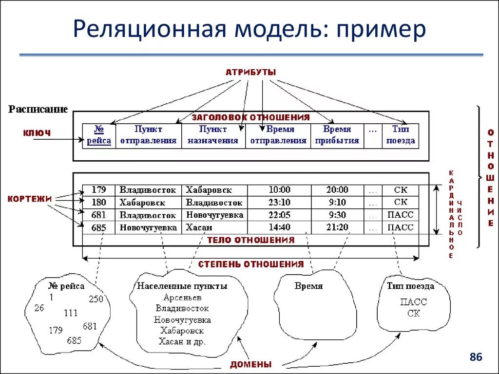 Схема реляционная БД пример. Реляционная модель базы данных схема. Модель БД схема реляционных отношений. Система управления реляционная модель базы данных.