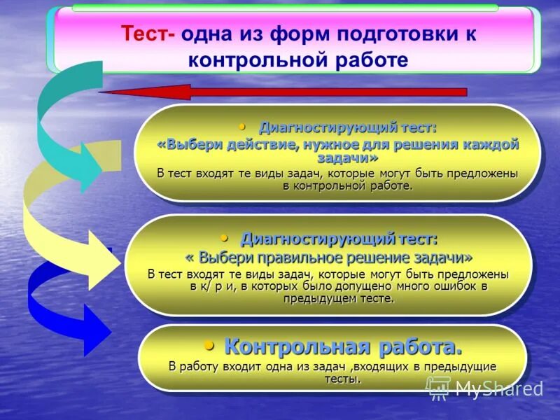 Практическое применение тестов. Виды тестов в школе. Виды тестовых заданий. Цели и задачи тестирования. Использование тестов на уроке.