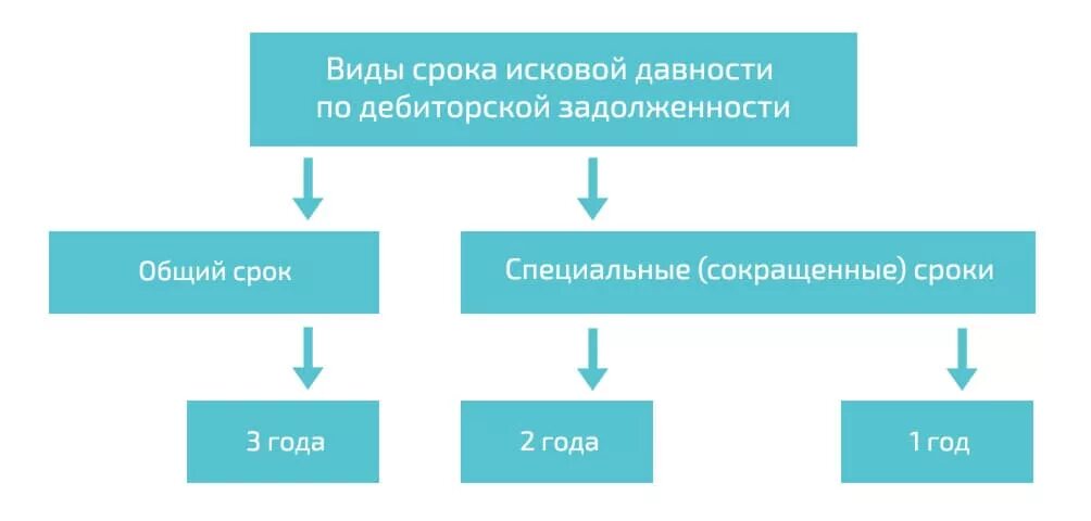 Срок взыскания дебиторской задолженности