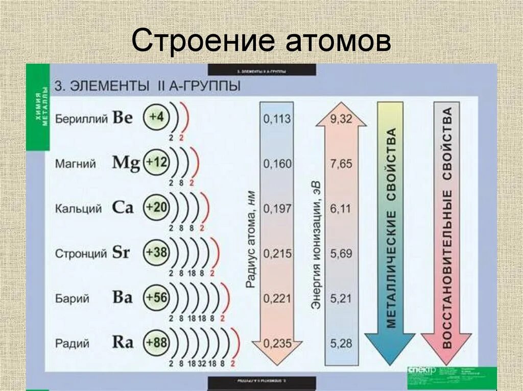 Свойства атомов химических элементов таблица. Строение атома щелочных металлов таблица. Периодическое изменение свойств атомов химических элементов. Свойства химических элементов по периодической таблице. Схема строения атома рубидия