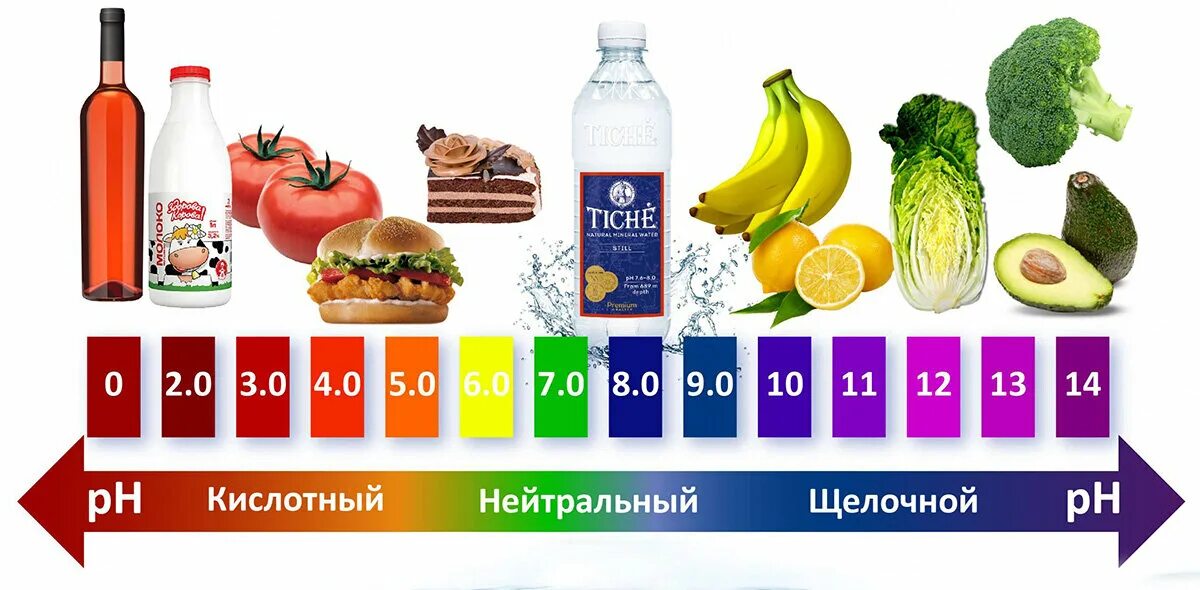 Восстановление ph. Ph кислотно щелочной баланс. Кислотность щелочной баланс. Кислотно-щелочной баланс шкала ph. Кислотно щелочная шкала.