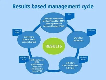 Results based