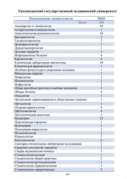 Приказ ординатура 2023. Ординатура бюджетные места. Ординатура в стоматологии список. Список ординатур. Ординатура в медицинском вузе список.