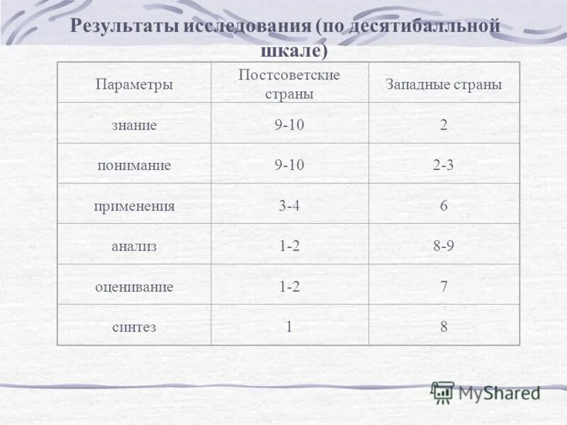 Насколько по шкале. Десятибалльная система оценки. 10 Бальная система оценок. 10 Балльная шкала оценки. Десятибалльная система оценок в школе.