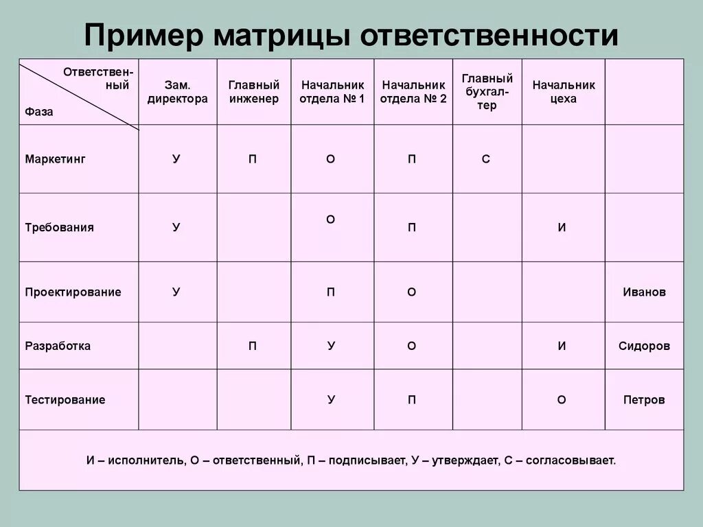 Матрица ответственности пример. Схема матрицы распределения ответственности. Матрица ответственности проекта. Матрица ответственности проекта пример.