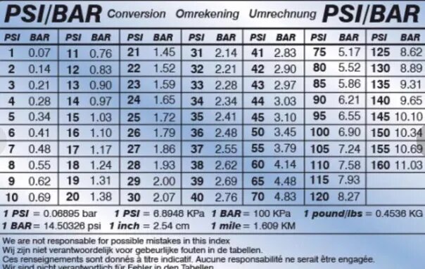 Таблица давления psi-Bar. Таблица давления в шинах psi. Bar и psi атмосферах таблица. Psi в бар таблица давления. Переводим psi в бары