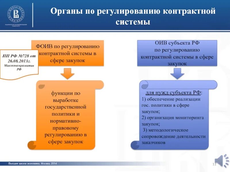 Регулирование госзакупок. Функции контрактной системы. Контрактная система закупок. Структура контрактной системы.